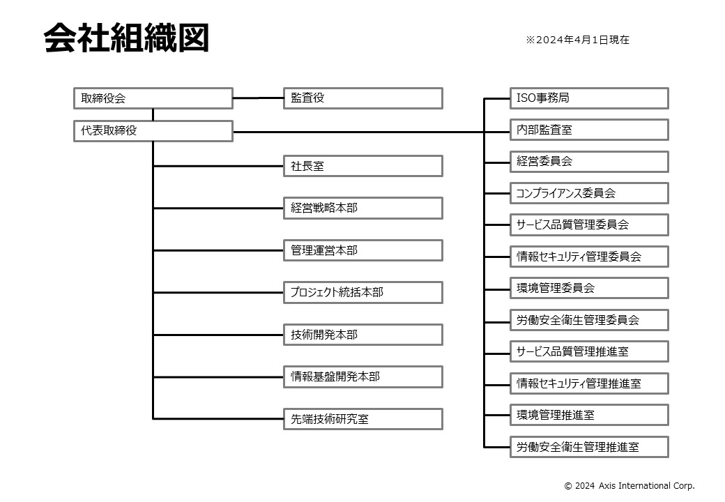 組織図