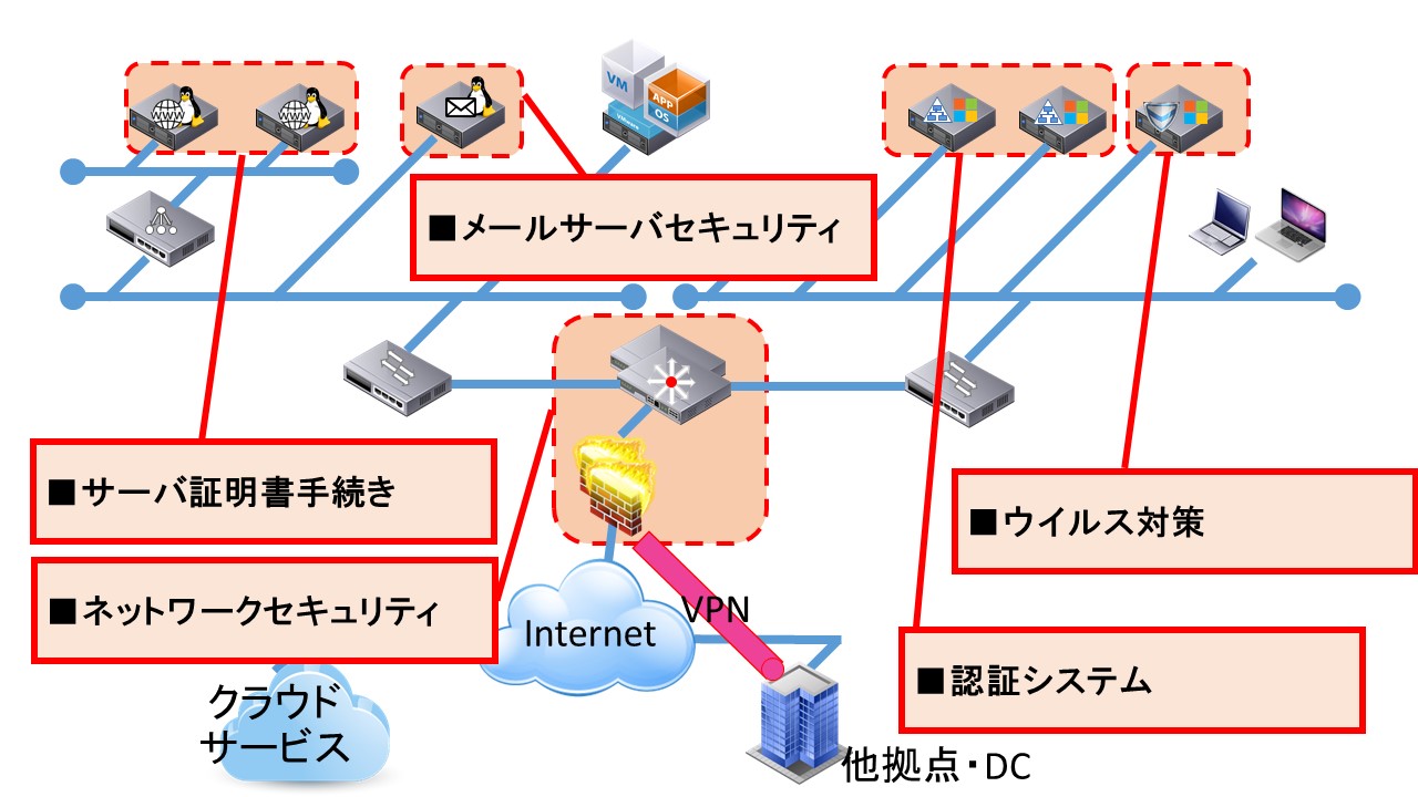 システムサポート