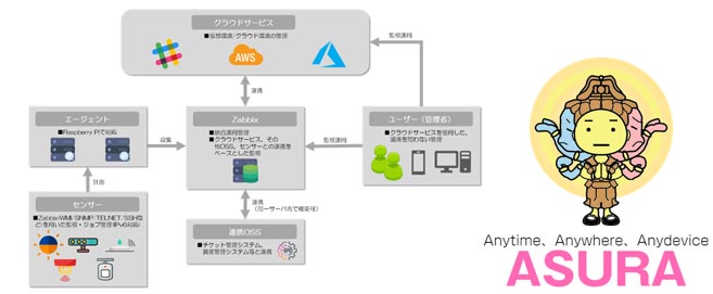 Zabbix ASURA